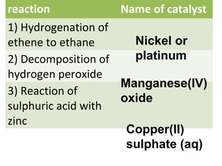 reaction Name of catalyst
1) Hydrogenation of
ethene to ethane
2) Decomposition of
hydrogen peroxide
3) Reaction of
sulphuric acid with
zinc
Nickel or
platinum
Manganese(IV)
oxide
Copper(II)
sulphate (aq)
 