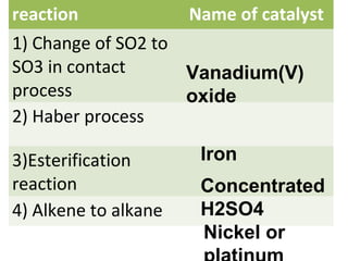 reaction Name of catalyst
1) Change of SO2 to
SO3 in contact
process
2) Haber process
3)Esterification
reaction
4) Alkene to alkane
Nickel or
Vanadium(V)
oxide
Iron
Concentrated
H2SO4
 