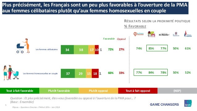 Questions Directes Pma Et Gpa