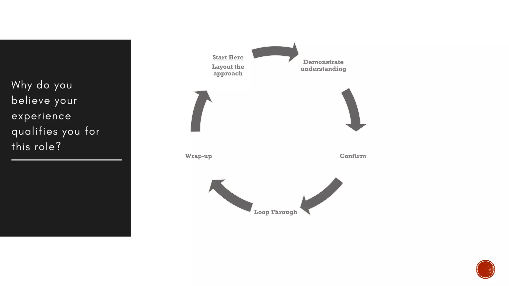Demonstrate
understanding
Confirm
Loop Through
Wrap-up
Start Here
Layout the
approach
 