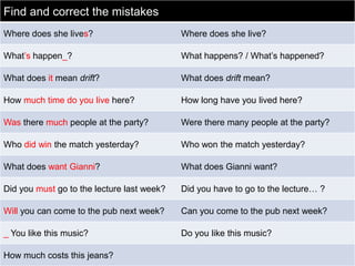 Find and correct the mistakes
Where does she lives?

Where does she live?

What’s happen_?

What happens? / What’s happened?

What does it mean drift?

What does drift mean?

How much time do you live here?

How long have you lived here?

Was there much people at the party?

Were there many people at the party?

Who did win the match yesterday?

Who won the match yesterday?

What does want Gianni?

What does Gianni want?

Did you must go to the lecture last week?

Did you have to go to the lecture… ?

Will you can come to the pub next week?

Can you come to the pub next week?

_ You like this music?

Do you like this music?

How much costs this jeans?

 