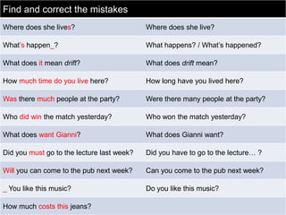 Find and correct the mistakes
Where does she lives?

Where does she live?

What’s happen_?

What happens? / What’s happened?

What does it mean drift?

What does drift mean?

How much time do you live here?

How long have you lived here?

Was there much people at the party?

Were there many people at the party?

Who did win the match yesterday?

Who won the match yesterday?

What does want Gianni?

What does Gianni want?

Did you must go to the lecture last week?

Did you have to go to the lecture… ?

Will you can come to the pub next week?

Can you come to the pub next week?

_ You like this music?

Do you like this music?

How much costs this jeans?

 