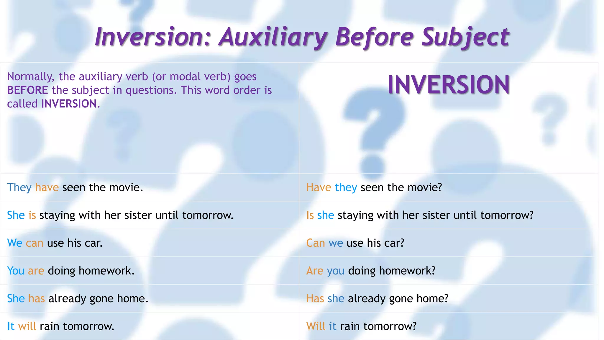 Inversion: Auxiliary Before Subject
Normally, the auxiliary verb (or modal verb) goes
BEFORE the subject in questions. This word order is
called INVERSION.
INVERSION
They have seen the movie. Have they seen the movie?
She is staying with her sister until tomorrow. Is she staying with her sister until tomorrow?
We can use his car. Can we use his car?
You are doing homework. Are you doing homework?
She has already gone home. Has she already gone home?
It will rain tomorrow. Will it rain tomorrow?
 