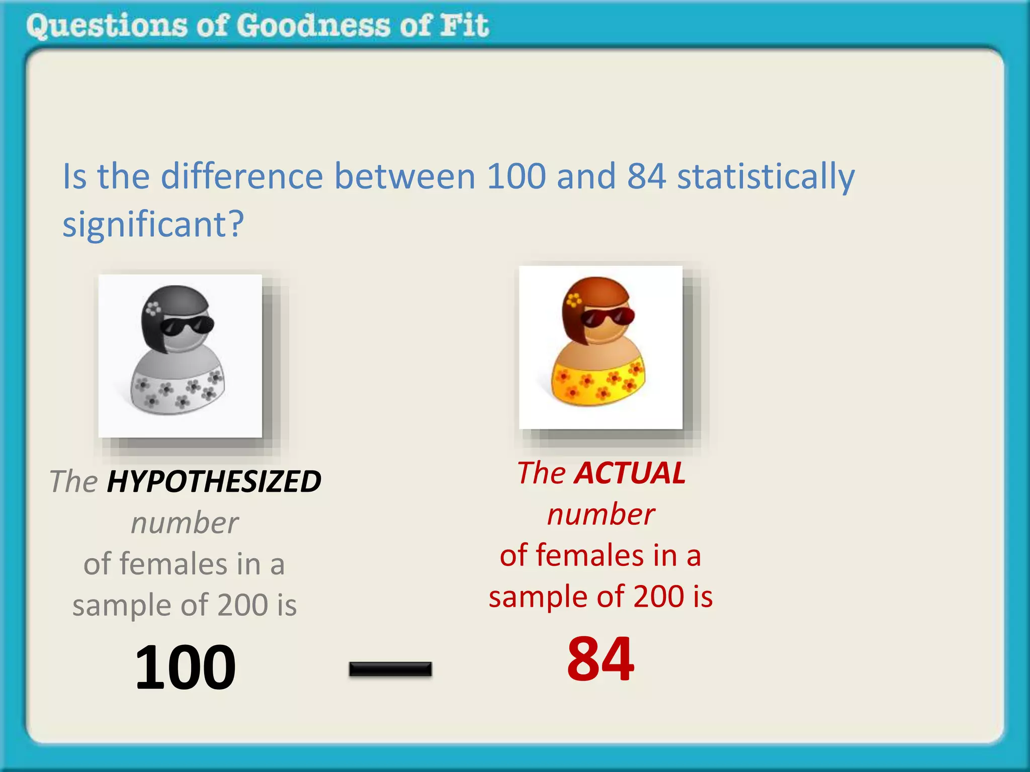 Is the difference between 100 and 84 statistically 
significant? 
The ACTUAL 
number 
of females in a 
sample of 200 is 
84 
The HYPOTHESIZED 
number 
of females in a 
sample of 200 is 
100 
 