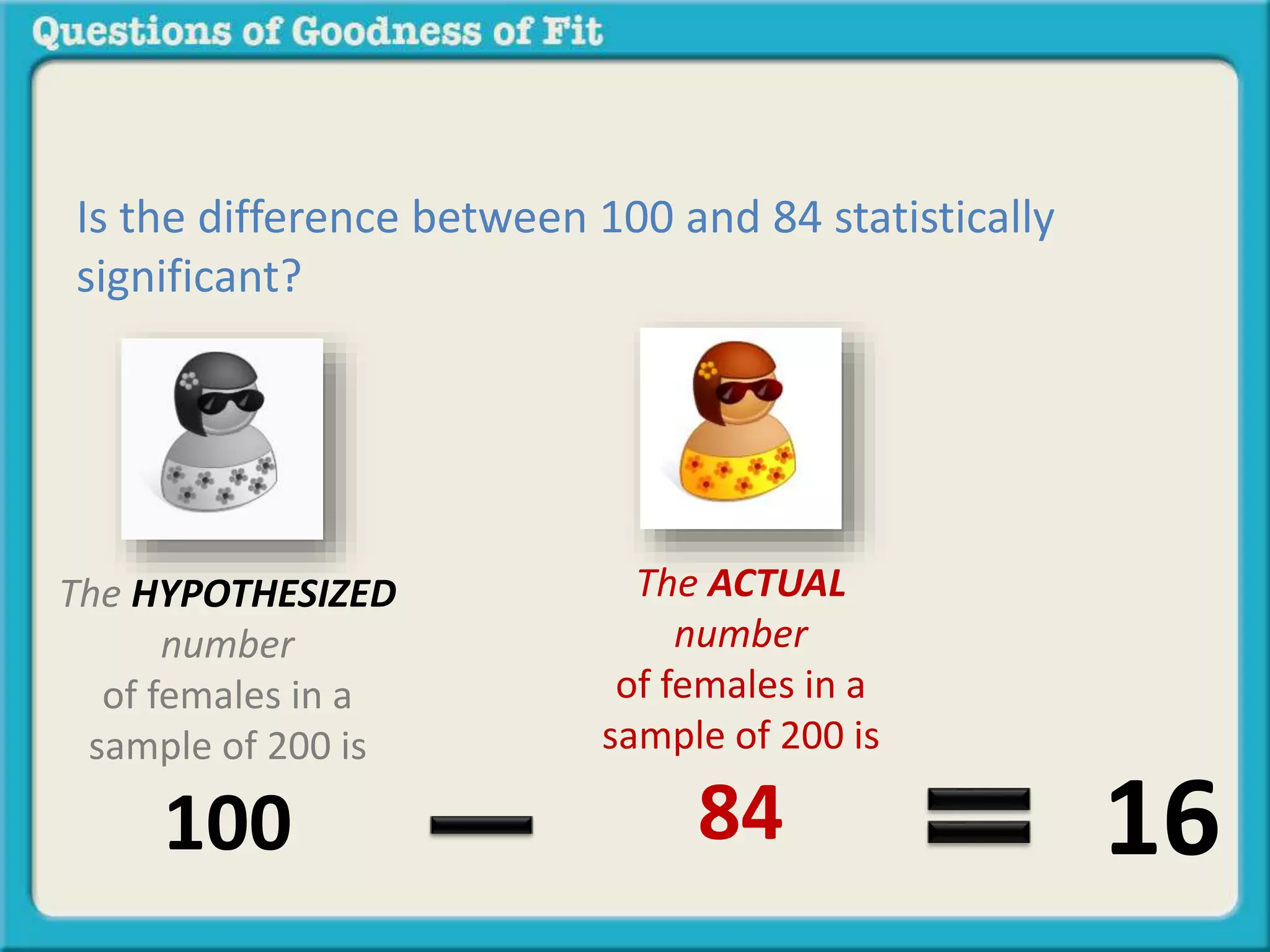 Is the difference between 100 and 84 statistically 
significant? 
The ACTUAL 
number 
of females in a 
sample of 200 is 
84 16 
The HYPOTHESIZED 
number 
of females in a 
sample of 200 is 
100 
 