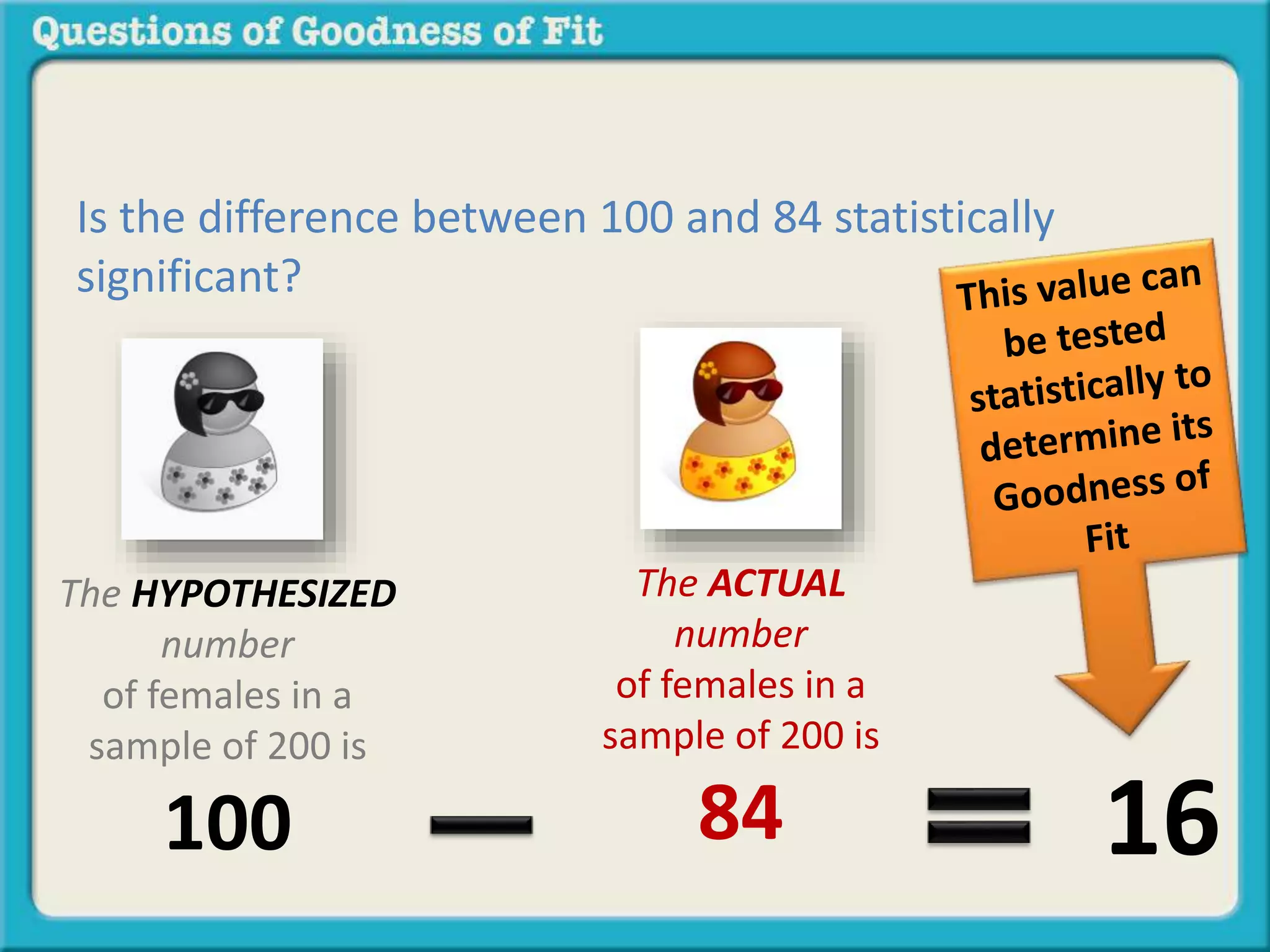 Is the difference between 100 and 84 statistically 
significant? 
The ACTUAL 
number 
of females in a 
sample of 200 is 
84 16 
The HYPOTHESIZED 
number 
of females in a 
sample of 200 is 
100 
 