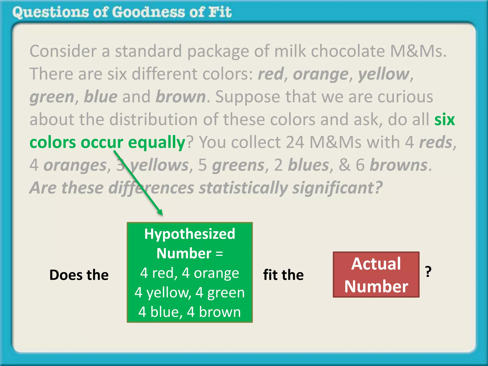 Consider a standard package of milk chocolate M&Ms. 
There are six different colors: red, orange, yellow, 
green, blue and brown. Suppose that we are curious 
about the distribution of these colors and ask, do all six 
colors occur equally? You collect 24 M&Ms with 4 reds, 
4 oranges, 3 yellows, 5 greens, 2 blues, & 6 browns. 
Are these differences statistically significant? 
fit the 
Actual 
Number 
Does the 
Hypothesized 
Number = 
4 red, 4 orange 
4 yellow, 4 green 
4 blue, 4 brown 
? 
 