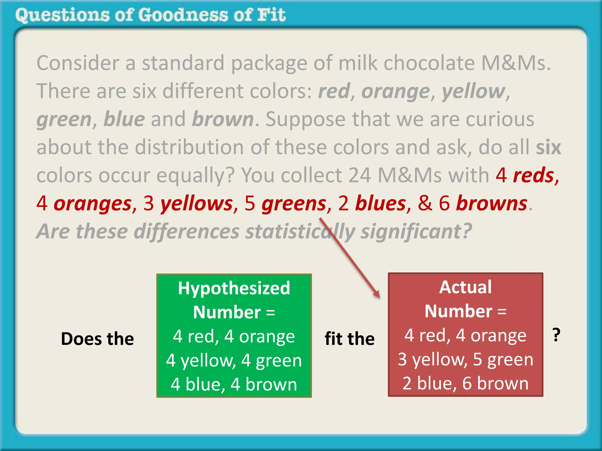 Consider a standard package of milk chocolate M&Ms. 
There are six different colors: red, orange, yellow, 
green, blue and brown. Suppose that we are curious 
about the distribution of these colors and ask, do all six 
colors occur equally? You collect 24 M&Ms with 4 reds, 
4 oranges, 3 yellows, 5 greens, 2 blues, & 6 browns. 
Are these differences statistically significant? 
Hypothesized 
Number = 
4 red, 4 orange 
4 yellow, 4 green 
4 blue, 4 brown 
Does the fit the 
Actual 
Number = 
4 red, 4 orange 
3 yellow, 5 green 
2 blue, 6 brown 
? 
 