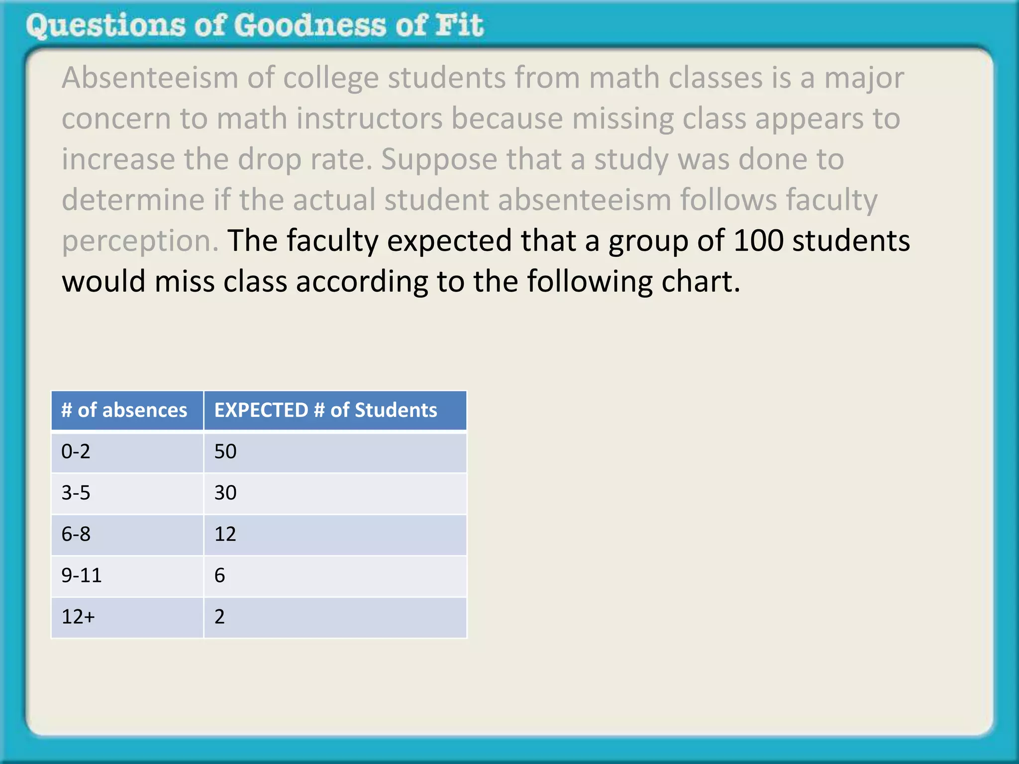 Absenteeism of college students from math classes is a major 
concern to math instructors because missing class appears to 
increase the drop rate. Suppose that a study was done to 
determine if the actual student absenteeism follows faculty 
perception. The faculty expected that a group of 100 students 
would miss class according to the following chart. 
# of absences EXPECTED # of Students 
0-2 50 
3-5 30 
6-8 12 
9-11 6 
12+ 2 
 