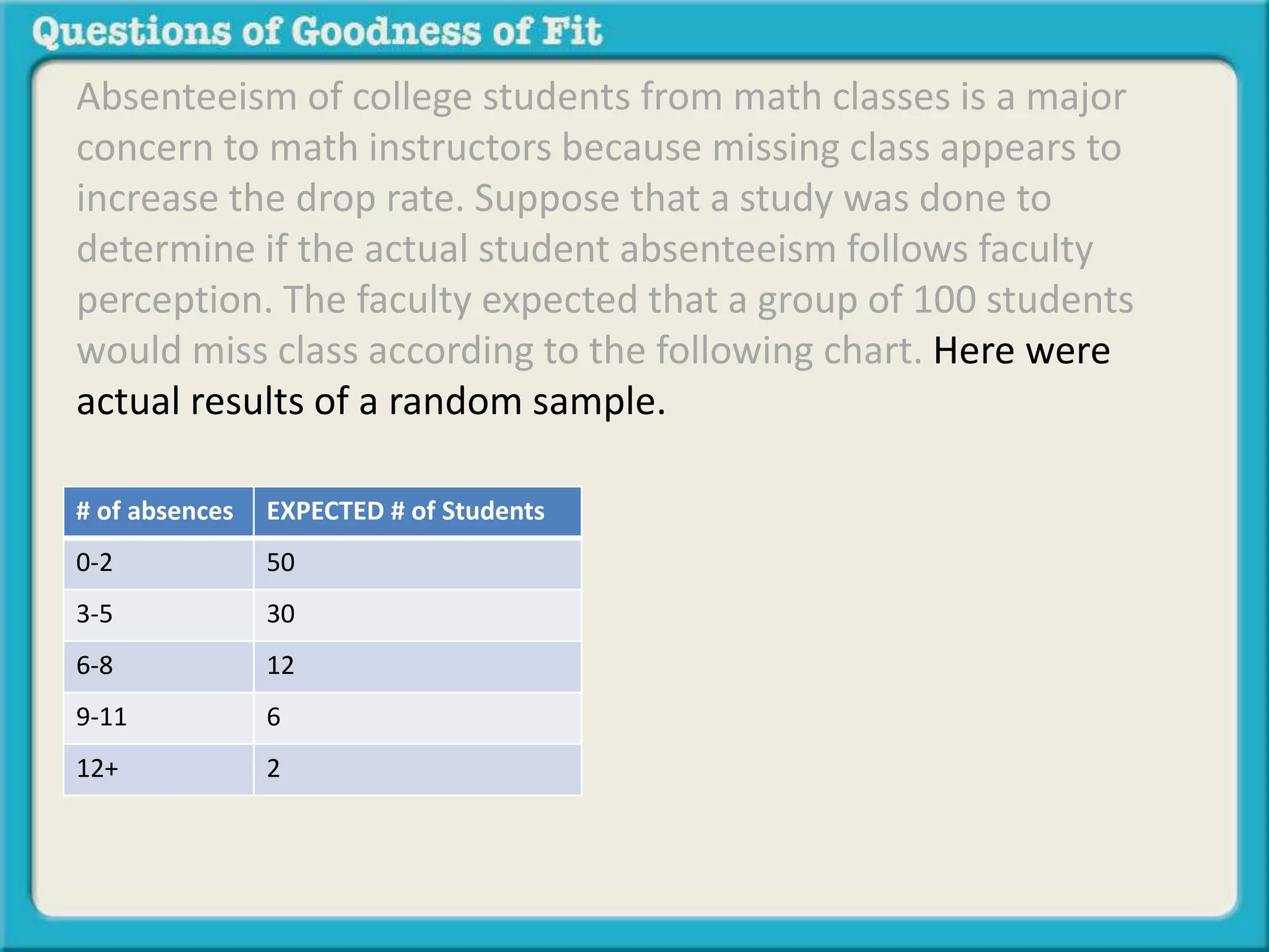 Absenteeism of college students from math classes is a major 
concern to math instructors because missing class appears to 
increase the drop rate. Suppose that a study was done to 
determine if the actual student absenteeism follows faculty 
perception. The faculty expected that a group of 100 students 
would miss class according to the following chart. Here were 
actual results of a random sample. 
# of absences EXPECTED # of Students 
0-2 50 
3-5 30 
6-8 12 
9-11 6 
12+ 2 
 