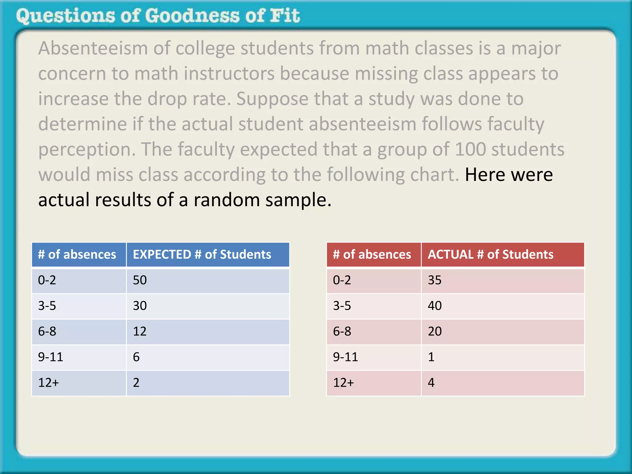 Absenteeism of college students from math classes is a major 
concern to math instructors because missing class appears to 
increase the drop rate. Suppose that a study was done to 
determine if the actual student absenteeism follows faculty 
perception. The faculty expected that a group of 100 students 
would miss class according to the following chart. Here were 
actual results of a random sample. 
# of absences EXPECTED # of Students 
0-2 50 
3-5 30 
6-8 12 
9-11 6 
12+ 2 
# of absences ACTUAL # of Students 
0-2 35 
3-5 40 
6-8 20 
9-11 1 
12+ 4 
 