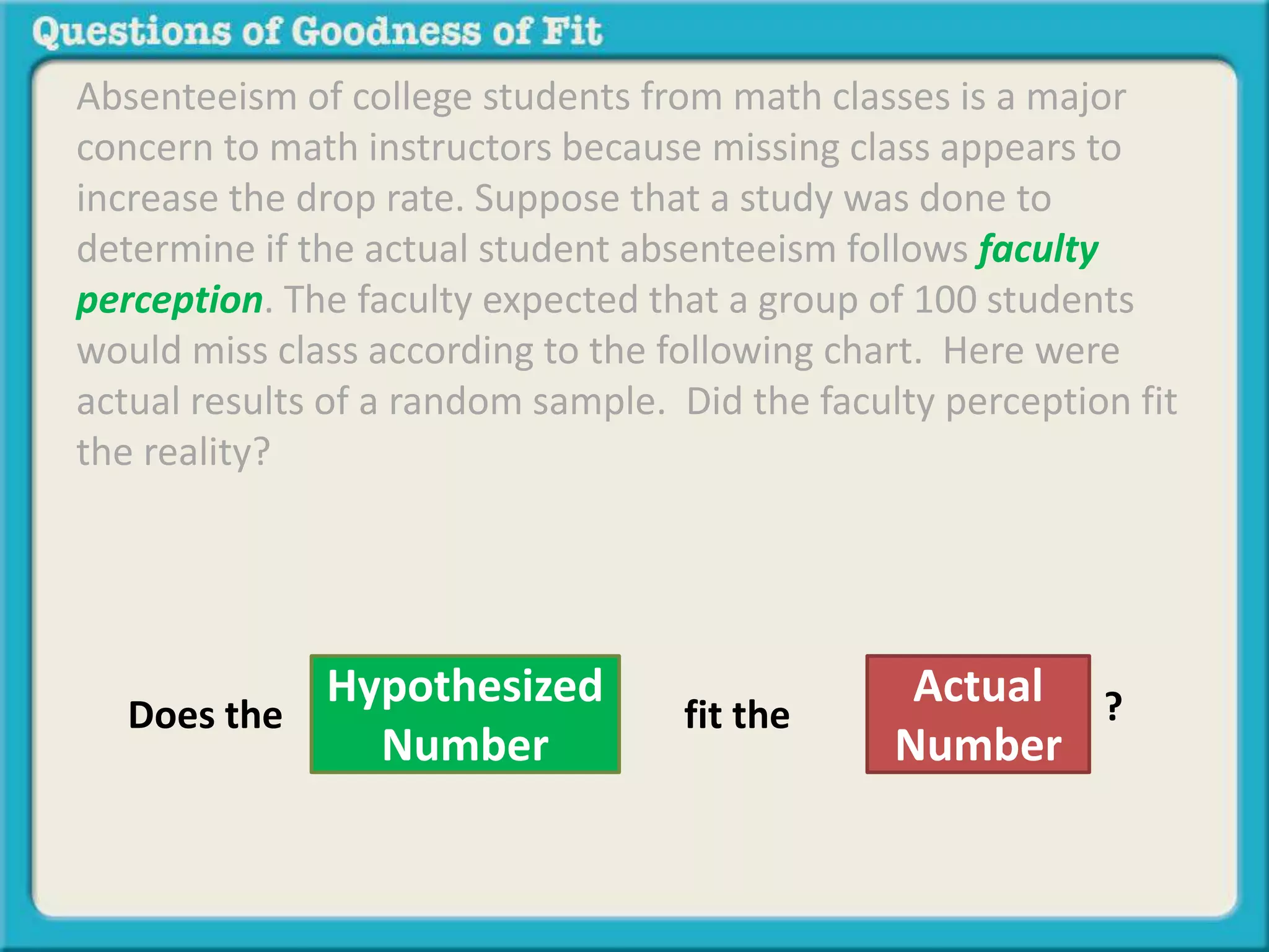 Absenteeism of college students from math classes is a major 
concern to math instructors because missing class appears to 
increase the drop rate. Suppose that a study was done to 
determine if the actual student absenteeism follows faculty 
perception. The faculty expected that a group of 100 students 
would miss class according to the following chart. Here were 
actual results of a random sample. Did the faculty perception fit 
the reality? 
Hypothesized 
Number 
fit the 
Actual 
Number 
Does the ? 
 