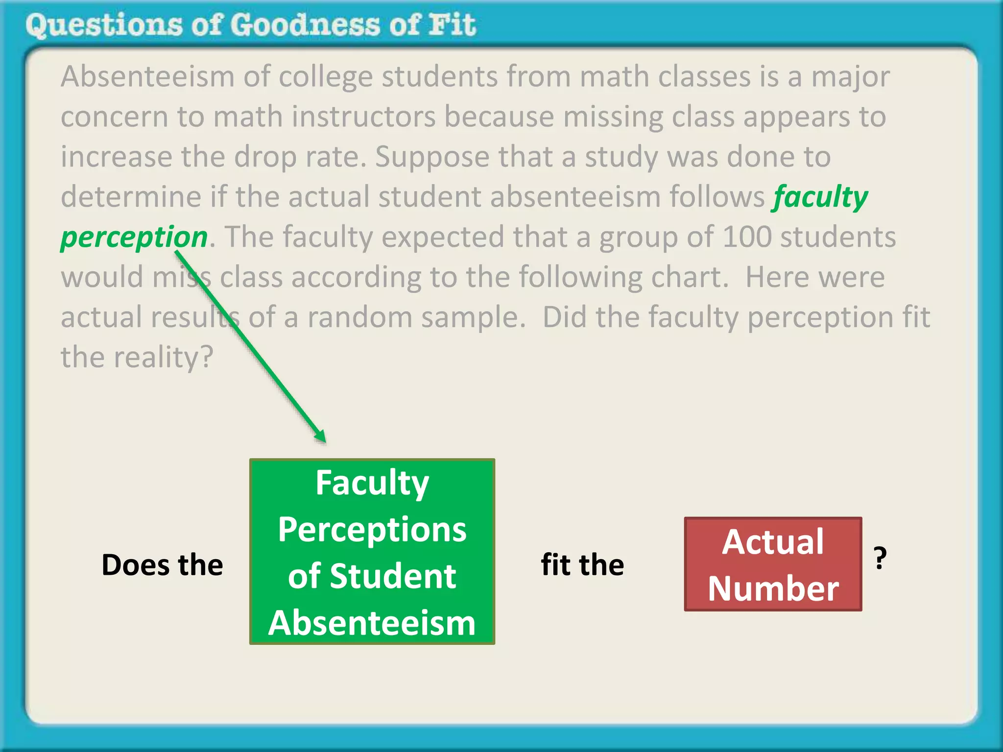 Absenteeism of college students from math classes is a major 
concern to math instructors because missing class appears to 
increase the drop rate. Suppose that a study was done to 
determine if the actual student absenteeism follows faculty 
perception. The faculty expected that a group of 100 students 
would miss class according to the following chart. Here were 
actual results of a random sample. Did the faculty perception fit 
the reality? 
Faculty 
Perceptions 
of Student 
Absenteeism 
fit the 
Actual 
Number 
Does the ? 
 