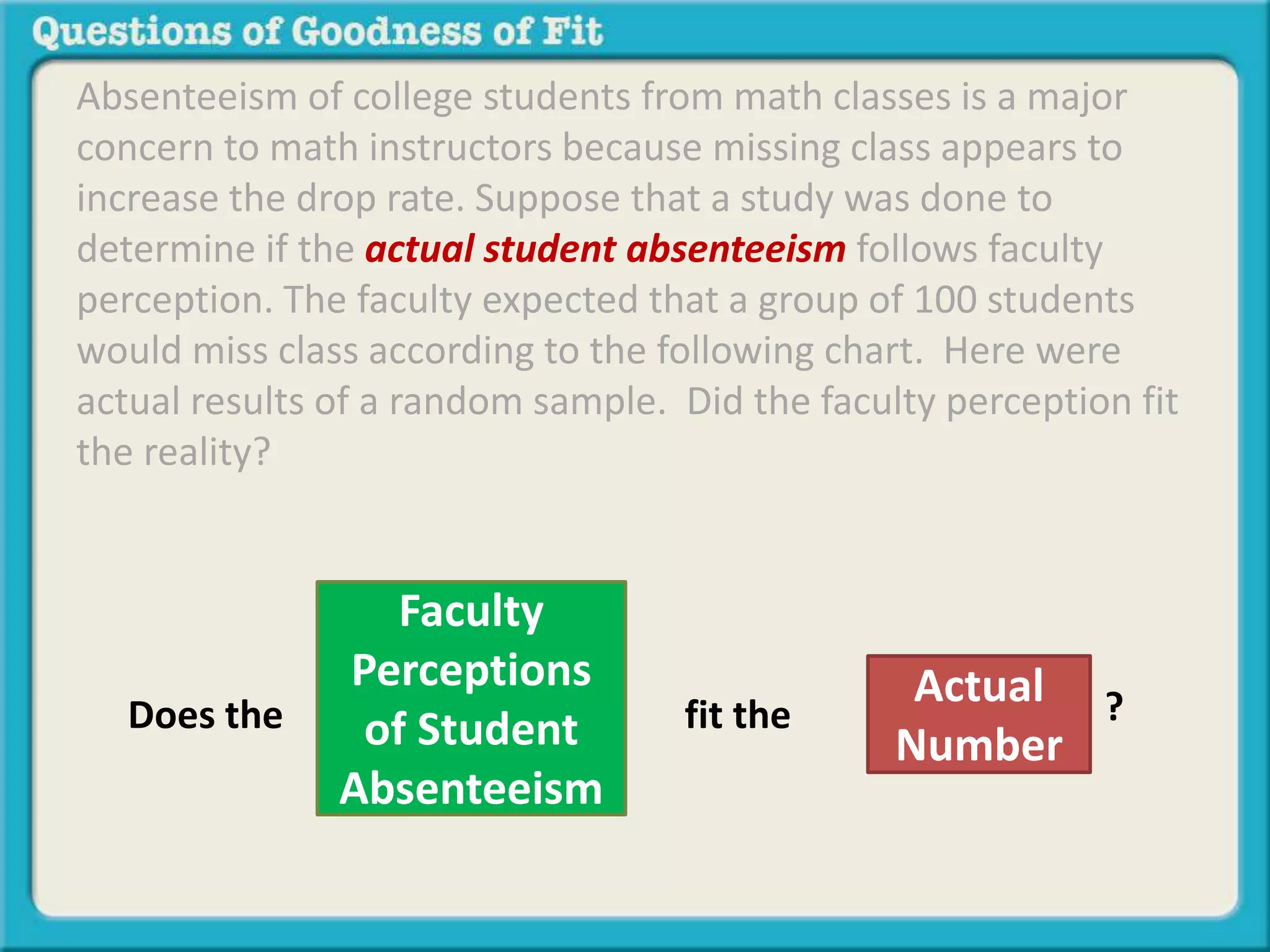 Absenteeism of college students from math classes is a major 
concern to math instructors because missing class appears to 
increase the drop rate. Suppose that a study was done to 
determine if the actual student absenteeism follows faculty 
perception. The faculty expected that a group of 100 students 
would miss class according to the following chart. Here were 
actual results of a random sample. Did the faculty perception fit 
the reality? 
Faculty 
Perceptions 
of Student 
Absenteeism 
fit the 
Actual 
Number 
Does the ? 
 