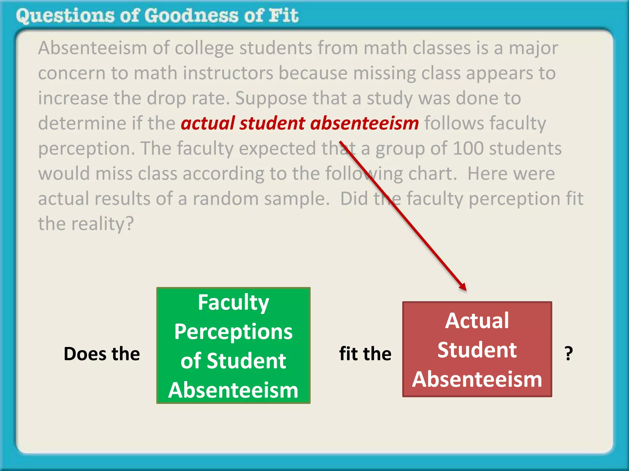 Absenteeism of college students from math classes is a major 
concern to math instructors because missing class appears to 
increase the drop rate. Suppose that a study was done to 
determine if the actual student absenteeism follows faculty 
perception. The faculty expected that a group of 100 students 
would miss class according to the following chart. Here were 
actual results of a random sample. Did the faculty perception fit 
the reality? 
Actual 
Student 
Absenteeism 
Faculty 
Perceptions 
of Student 
Absenteeism 
Does the fit the ? 
 