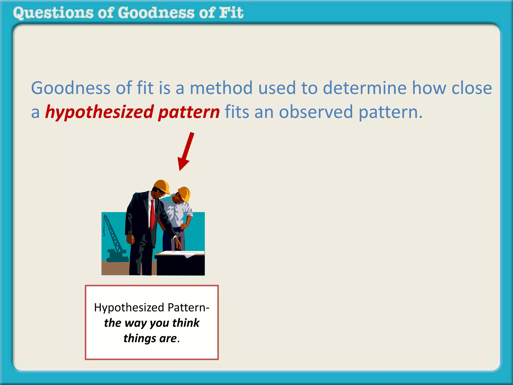 Goodness of fit is a method used to determine how close 
a hypothesized pattern fits an observed pattern. 
Hypothesized Pattern-the 
way you think 
things are. 
 
