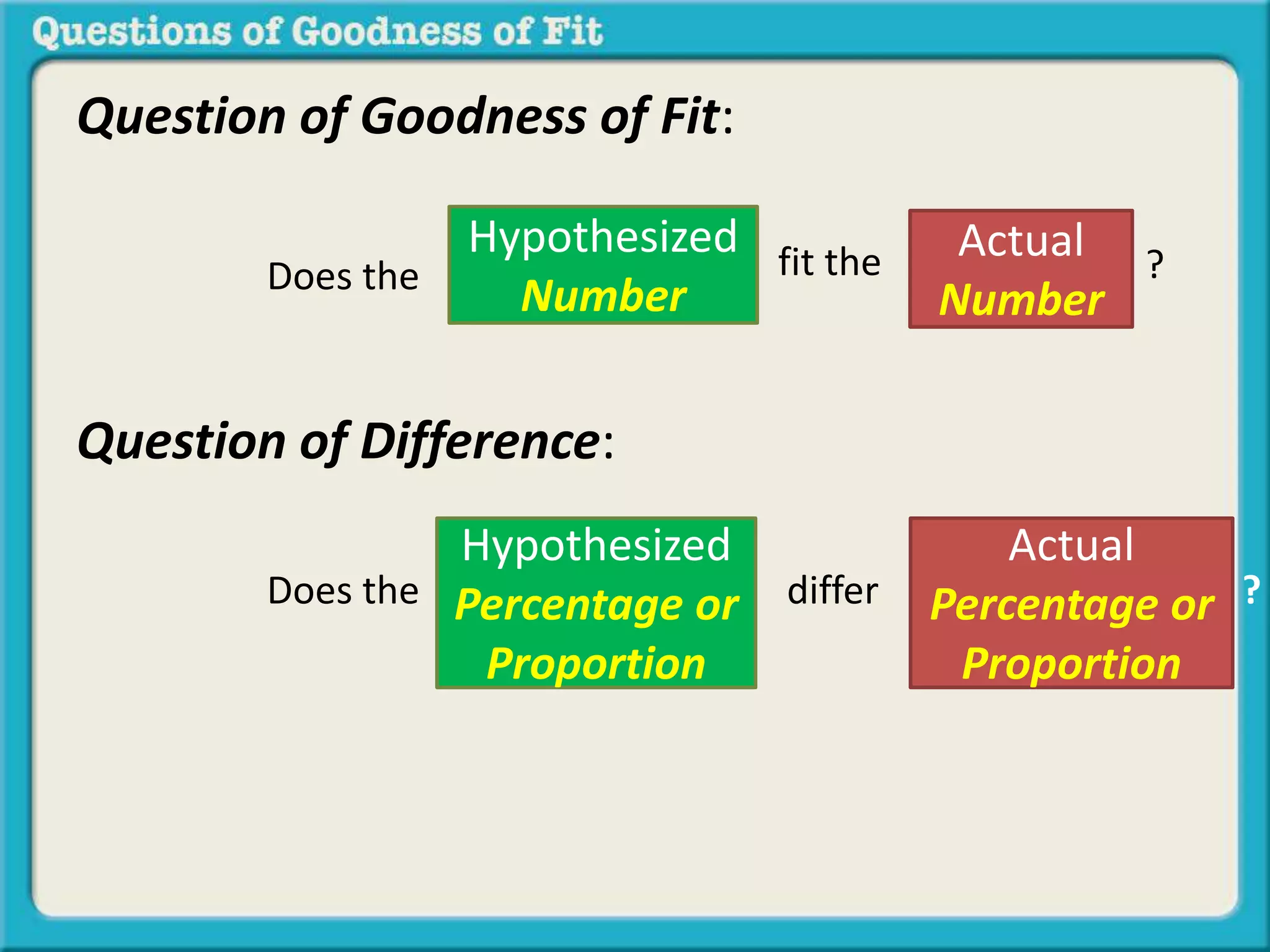 Question of Goodness of Fit: 
Hypothesized 
Does the fit the ? 
Number 
Question of Difference: 
Actual 
Number 
Hypothesized 
Percentage or 
Proportion 
differ 
Actual 
Percentage or 
Proportion 
Does the 
? 
 