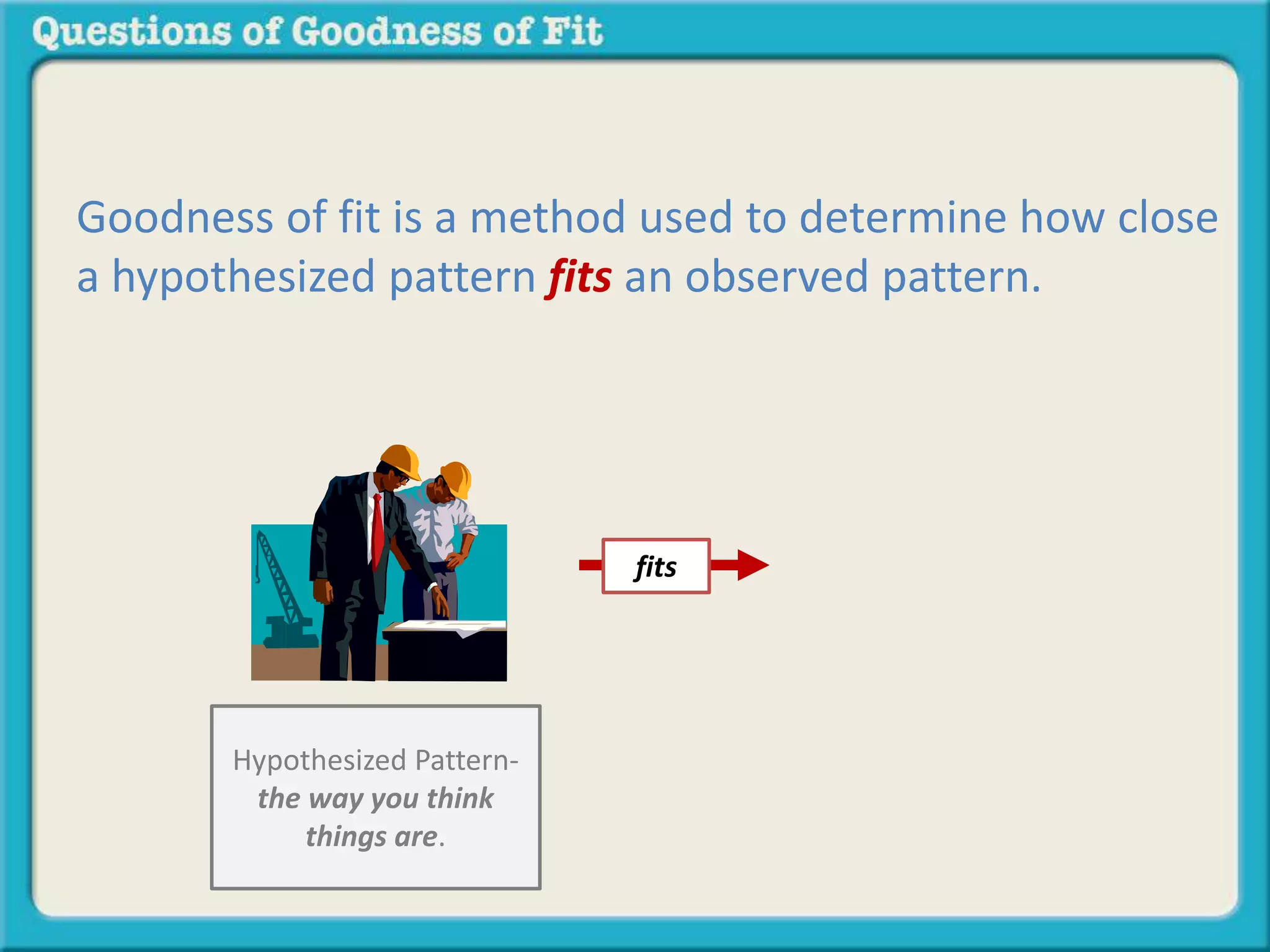 Goodness of fit is a method used to determine how close 
a hypothesized pattern fits an observed pattern. 
fits 
Hypothesized Pattern-the 
way you think 
things are. 
 