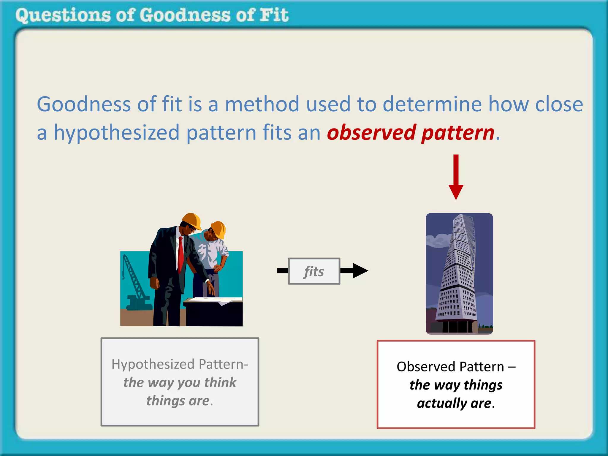 Goodness of fit is a method used to determine how close 
a hypothesized pattern fits an observed pattern. 
Observed Pattern – 
the way things 
actually are. 
Hypothesized Pattern-the 
way you think 
things are. 
fits 
 
