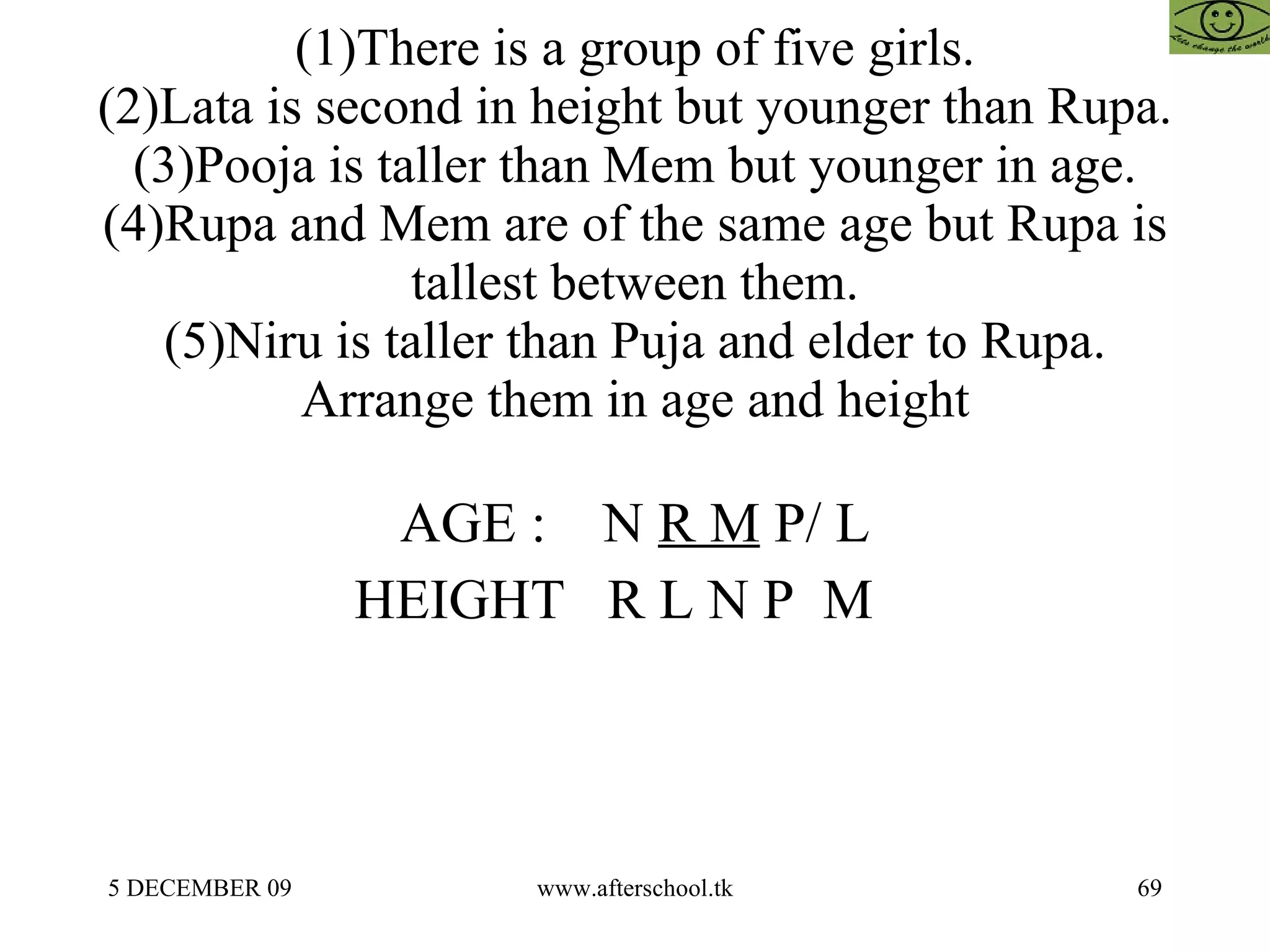 (1)There is a group of five girls. (2)Lata is second in height but younger than Rupa. (3)Pooja is taller than Mem but younger in age. (4)Rupa and Mem are of the same age but Rupa is tallest between them. (5)Niru is taller than Puja and elder to Rupa. Arrange them in age and height AGE :  N  R M  P/ L HEIGHT  R L N P  M  