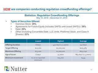 10
HOW are companies conducting regulation crowdfunding offerings?
Statistics: Regulation Crowdfunding Offerings
May 16, 2016 – December 31, 2016
Lowest Highest Average
Offering Duration 8 days 452 days (1.2 years) 140 days
Target Offering $10,000 $1,000,000 $105,383
Maximum Offering $25,000 $1,000,000 $642,030
Age of Issuer 6 days 15 years 863 days (2.4 years)
Minimum Investment $1 or no reported
minimum
$25,000 $444
• Types of Securities Offered:
• Common Stock: 29%
• Agreements for Future Equity (includes SAFEs and crowd SAFEs): 28%
• Debt: 20%
• Other (including Convertible Debt, LLC Units, Preferred Stock, and Class A
Shares): 23%
 