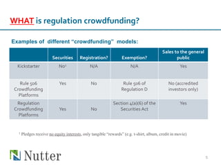 5
Securities Registration? Exemption?
Sales to the general
public
Kickstarter No1 N/A N/A Yes
Rule 506
Crowdfunding
Platforms
Yes No Rule 506 of
Regulation D
No (accredited
investors only)
Regulation
Crowdfunding
Platforms
Yes No
Section 4(a)(6) of the
Securities Act
Yes
1 Pledges receive no equity interests, only tangible “rewards” (e.g. t-shirt, album, credit in movie)
WHAT is regulation crowdfunding?
Examples of different “crowdfunding” models:
 