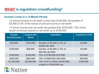 7
WHAT is regulation crowdfunding?
Investor
Annual Income
Investor Net
Worth
Calculation Investment Limit
$30,000 $105,000 Greater of $2,000 or 5% of
30,000 ($1,500)
$2,000
$150,000 $80,000 Greater of $2,000 or 5% of
$80,000 ($4,000)
$4,000
$150,000 $100,000 10% of $100,000 ($10,000 $10,000
$200,000 $900,000 10% of $200,000 ($20,000) $20,000
$1,200,000 $2,000,000 10% of $1.2 million ($120,000)
subject to $100,000 cap
$100,000
Investor Limits in a 12-Month Period:
• If annual income or net worth is less than $100,000, the greater of
$2,000 or 5% of the lesser of annual income or net worth
• If annul income and net worth are greater than $100,000, 10% of the
lesser of annual income or net worth up to $100,000
 
