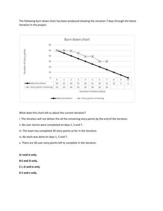 The following burn down chart has been produced showing the situation 7 days through the latest
iteration in the project.
What does this chart tell us about the current iteration?
i. The iteration will not deliver the all the remaining story points by the end of the iteration.
ii. No user stories were completed on days 1, 5 and 7.
iii. The team has completed 30 story points so far in the iteration.
iv. No work was done on days 1, 5 and 7.
v. There are 30 user story points left to complete in the iteration.
A i and iv only.
B ii and iii only.
C i, iii and iv only.
D ii and v only.
 