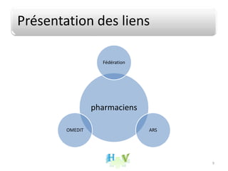 Présentation des liens
9
pharmaciens
Fédération
ARSOMEDIT
 