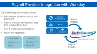 Certified integration value-drivers
 Reduction of both time to value and
project risk
 Radical reduction of integration cost,
both initial and long-term
 Fast & reliable implementations
 Round-trip integration
Inbound
• Payroll results loaded
into Workday
• Standard input file
• Payroll in local
currency
Outbound
• HR data
• Standard output file
• Configurable
• Auditable
• Multiple formats
Payroll
(US & Canada)
HCM
Workday
Time Tracking
Cloud Connect for
Third Party Payroll
Payroll
Results
Global
HR Data
Payroll Provider Integration with Workday
Global Payroll Provider
 