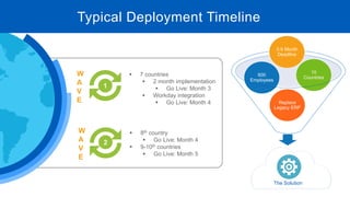 a
 7 countries
 2 month implementation
 Go Live: Month 3
 Workday integration
 Go Live: Month 4
 8th country
 Go Live: Month 4
 9-10th countries
 Go Live: Month 5
1
W
A
V
E
2
W
A
V
E
Replace
Legacy ERP
600
Employees
10
Countries
3-5 Month
Deadline
The Solution
Typical Deployment Timeline
 