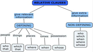 Relative Question Questions to study Relative Clauses | PPTX