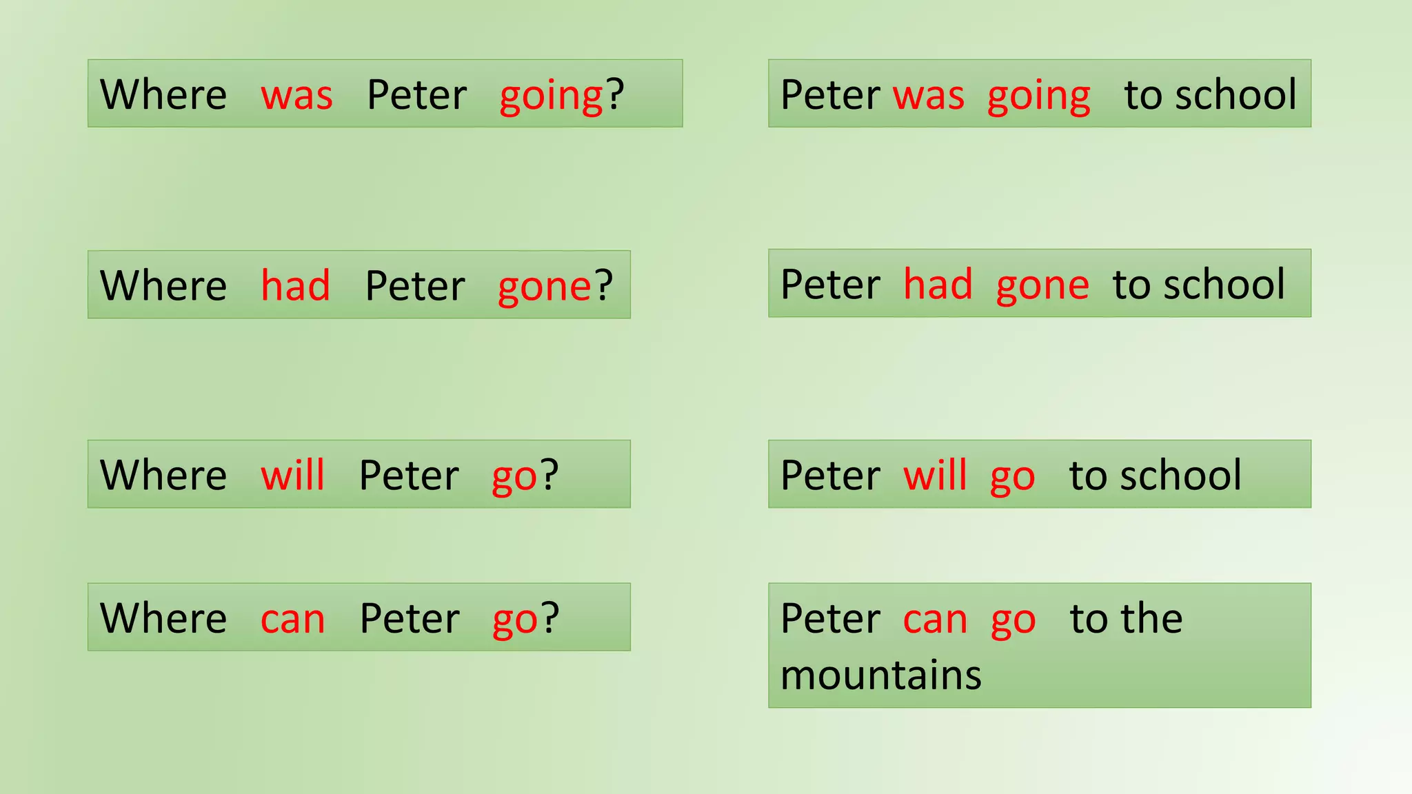 Where was Peter going?
Where will Peter go?
Where had Peter gone?
Peter was going to school
Peter had gone to school
Peter will go to school
Where can Peter go? Peter can go to the
mountains
 