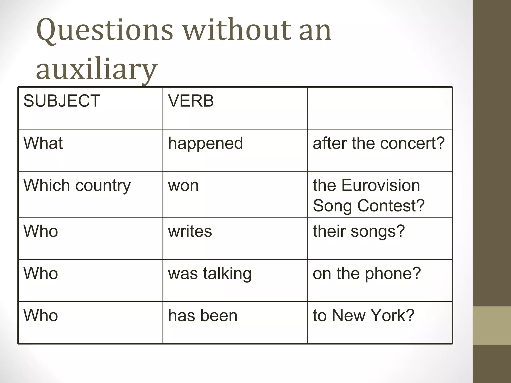 Questions without an auxiliary SUBJECT VERB What happened after the concert? Which country won the Eurovision Song Contest? Who writes their songs? Who was talking on the phone? Who has been to New York?