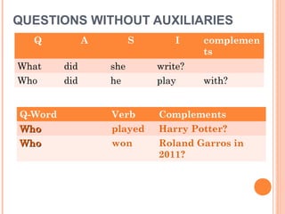 QUESTIONS WITHOUT AUXILIARIES
Q A S I complemen
ts
What did she write?
Who did he play with?
Q-Word Verb Complements
WhoWho played Harry Potter?
WhoWho won Roland Garros in
2011?
 