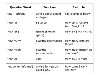 Question Word Function Example
how + adj/adv asking about extent
or degree
see examples below
•how far distance How far is Pattaya
from Bangkok?
•how long length (time or
space)
How long will it take?
•how many quantity (countable) How many cars are
there?
•how much quantity
(uncountable)
How much money do
you have?
•how old age How old are you?
how come (informal) asking for reason,
asking why
How come I can't
see her?
 