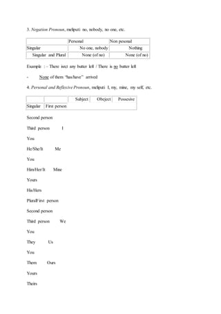 3. Negation Pronoun, meliputi no, nobody, no one, etc.
Personal Non pesonal
Singular No one, nobody Nothing
Singular and Plural None (of no) None (of no)
Example : – There isn;t any butter left / There is no butter left
- None of them “has/have” arrived
4. Personal and Reflexive Pronoun, meliputi I, my, mine, my self, etc.
Subject Obeject Possesive
Singular First person
Second person
Third person I
You
He/She/It Me
You
Him/Her/It Mine
Yours
His/Hers
PluralFirst person
Second person
Third person We
You
They Us
You
Them Ours
Yours
Theirs
 