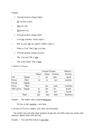 Example :
 Personal pronoun sebagai subject
- He was late as usual
- They live here
- She knows you
 Personal pronoun sebagai object
- I saw him yesterday ( direct object )
- Wiil you give him my regand? ( indirect object )
- Where is Tom? That’s him over there.
 Personal pronoun sebagai possesive
- This is my pen/ This is mine
- This is their house/ This is theirs
5. Reflexive Pronoun.
Personal Pronoun Reflexive
Subject Object Possesive Pronoun
First Singular I me mine myself
Person Plural we us ours ourselves
Second Singular
Person Plural you yours yourselves
Third person Singular he him his herself
she her hers herself
Plural they them theirs themselves
Example : – The soldiers tried to depend themselves
- We have to find ourselves a new home
6. Reciprocal Pronoun, meliputi each, other, dan one another.
One another dan each other dapat igunakan dengan dua atau lebih, tetapi one another pada
umumnya dipakai kalau lebih dari dua.
Example : – Tom and Mery looked at each other.
 