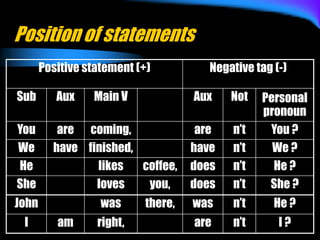 Position of statements
Positive statement (+) Negative tag (-)
Sub Aux Main V Aux Not Personal
pronoun
You are coming, are n’t You ?
We have finished, have n’t We ?
He likes coffee, does n’t He ?
She loves you, does n’t She ?
John was there, was n’t He ?
I am right, are n’t I ?
 