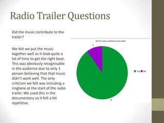 Radio Trailer Questions
Did the music contribute to the
trailer?
We felt we put the music
together well as it took quite a
lot of time to get the right beat.
This was obviously recognisable
in the audience due to only 1
person believing that that music
didn’t work well. The only
criticism we felt was including a
ringtone at the start of the radio
trailer. We used this in the
documentary so it felt a bit
repetitive.

 