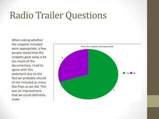 Radio Trailer Questions
When asking whether
the snippets included
were appropriate, a few
people stated that the
snippets gave away a bit
too much of the
documentary. I had to
agree with this
statement due to the
fact we probably should
of not included as many
Vox Pops as we did. This
was an improvement
that we could definitely
make.

 