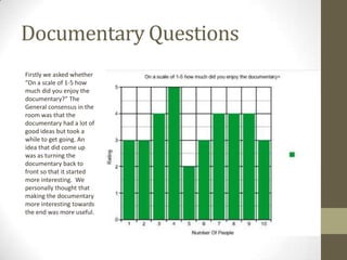 Documentary Questions
Firstly we asked whether
“On a scale of 1-5 how
much did you enjoy the
documentary?” The
General consensus in the
room was that the
documentary had a lot of
good ideas but took a
while to get going. An
idea that did come up
was as turning the
documentary back to
front so that it started
more interesting. We
personally thought that
making the documentary
more interesting towards
the end was more useful.

 