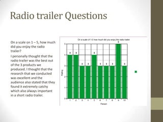 Radio trailer Questions
On a scale on 1 – 5, how much
did you enjoy the radio
trailer?
I personally thought that the
radio trailer was the best out
of the 3 products we
produced. I thought that the
research that we conducted
was excellent and the
audience also stated that they
found it extremely catchy
which also always important
in a short radio trailer.

 