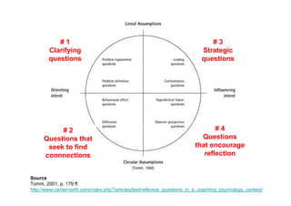 Lineal assumptions 
Questions that are strategic, 
leading, confrontational 
Questions that clarify, explain 
and define problems 
Questions that explore 
connnections and differences 
Circular assumptions 
Type # 3 
Type # 1 
Type # 2 
http://www.centernorth.com/index.php?/articles/text/reflexive_questions_in_a_coaching_psychology_context/ 
Influencing intent 
Orienting intent 
Type # 4 
Questions that encourage 
reflection 
 