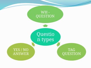 Comprehensive Guide to English Question Types and Usage | PPTX