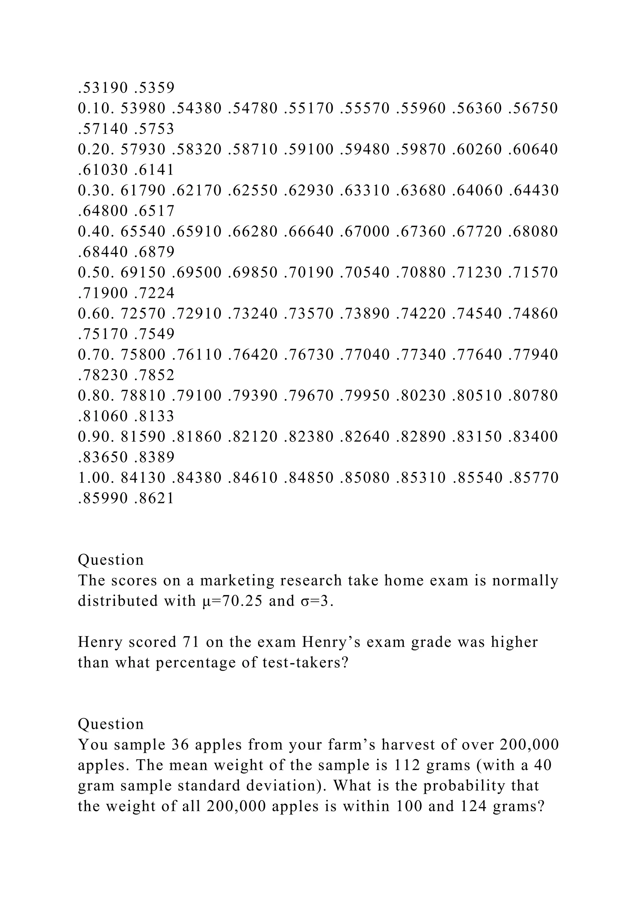 .53190 .5359
0.10. 53980 .54380 .54780 .55170 .55570 .55960 .56360 .56750
.57140 .5753
0.20. 57930 .58320 .58710 .59100 .59480 .59870 .60260 .60640
.61030 .6141
0.30. 61790 .62170 .62550 .62930 .63310 .63680 .64060 .64430
.64800 .6517
0.40. 65540 .65910 .66280 .66640 .67000 .67360 .67720 .68080
.68440 .6879
0.50. 69150 .69500 .69850 .70190 .70540 .70880 .71230 .71570
.71900 .7224
0.60. 72570 .72910 .73240 .73570 .73890 .74220 .74540 .74860
.75170 .7549
0.70. 75800 .76110 .76420 .76730 .77040 .77340 .77640 .77940
.78230 .7852
0.80. 78810 .79100 .79390 .79670 .79950 .80230 .80510 .80780
.81060 .8133
0.90. 81590 .81860 .82120 .82380 .82640 .82890 .83150 .83400
.83650 .8389
1.00. 84130 .84380 .84610 .84850 .85080 .85310 .85540 .85770
.85990 .8621
Question
The scores on a marketing research take home exam is normally
distributed with μ=70.25 and σ=3.
Henry scored 71 on the exam Henry’s exam grade was higher
than what percentage of test-takers?
Question
You sample 36 apples from your farm’s harvest of over 200,000
apples. The mean weight of the sample is 112 grams (with a 40
gram sample standard deviation). What is the probability that
the weight of all 200,000 apples is within 100 and 124 grams?
 