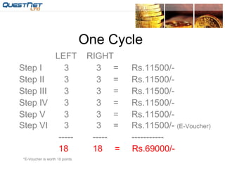 One Cycle     LEFT RIGHT Step I 3   3  = Rs.11500/- Step II 3    3  = Rs.11500/- Step III 3   3  = Rs.11500/- Step IV 3   3  = Rs.11500/- Step V 3   3  = Rs.11500/- Step VI 3   3  = Rs.11500/-  (E-Voucher)     -----  ----- -----------     18  18  =  Rs.69000/- *E-Voucher is worth 10 points 