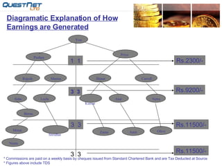 You Pushpa Mamta Rajesh Jisha Leela Kumar Shaun Atul Carroll Priya Netra Diagramatic Explanation of How Earnings are Generated 1  1 Rs.2300/- 3  3 Rs.9200/- Berna 3  3 Rs.11500/- Zarna Amit Olive Neetu Shridhar Minat 3  3 Rs.11500/- * Commissions are paid on a weekly basis by cheques issued from Standard Chartered Bank and are Tax Deducted at Source * Figures above include TDS 
