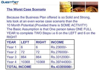 The Worst Case Scenario Because the Business Plan offered is so Solid and Strong,  lets look at an even worse case scenario than the  10 Month Potential.(Provided there is SOME ACTIVITY) The Basic Assumption is that One person takes ONE FULL YEAR to complete TWO Steps i.e 6 on the LEFT and 6 on the  RIGHT Rs.39744000/- 10368 10368 Year 4 Rs.43355000/- TOTAL INCOME 864 72 6 RIGHT Rs.3312000/- 864 Year 3 Rs.276000/- 72 Year 2 Rs.23000/- 6 Year 1 INCOME LEFT YEAR 