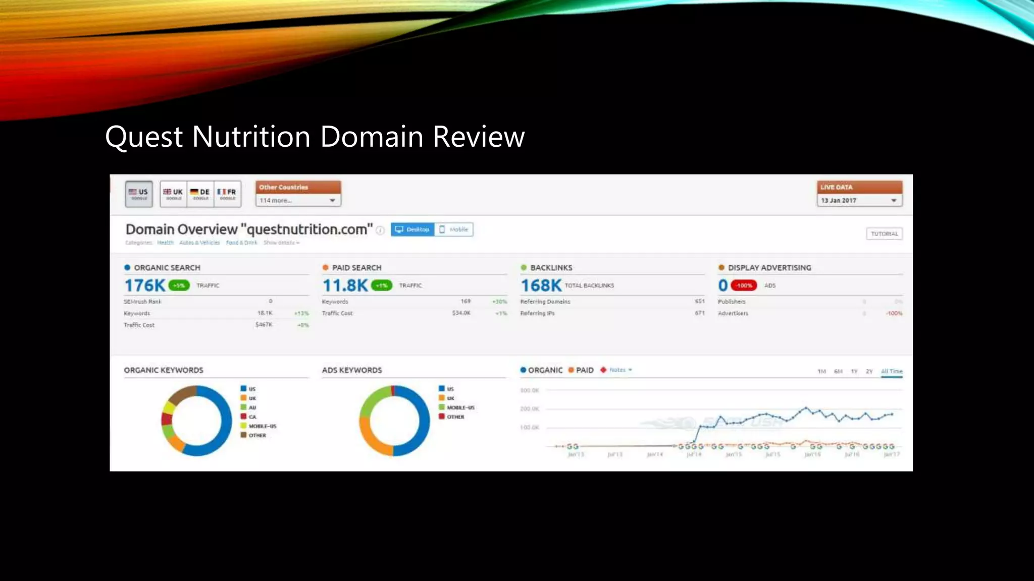 Quest Nutrition Domain Review
 